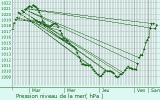 Graphe de la pression atmosphrique prvue pour Souffelweyersheim