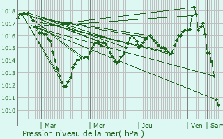 Graphe de la pression atmosphrique prvue pour Michelbach