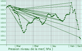 Graphe de la pression atmosphrique prvue pour Orschwihr