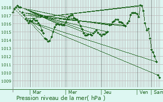 Graphe de la pression atmosphrique prvue pour Saint-Paul-Lizonne