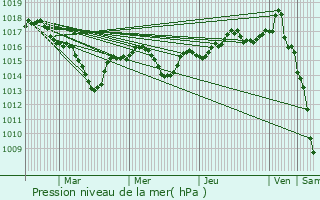 Graphe de la pression atmosphrique prvue pour Saint-tienne-des-Oullires