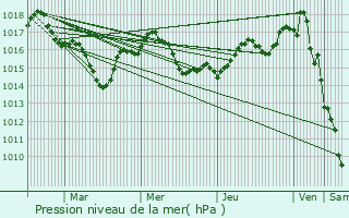 Graphe de la pression atmosphrique prvue pour Saint-Julien-de-Bourdeilles