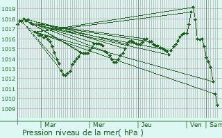 Graphe de la pression atmosphrique prvue pour Blagny-sur-Vingeanne