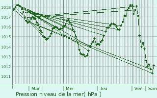 Graphe de la pression atmosphrique prvue pour Lvignacq