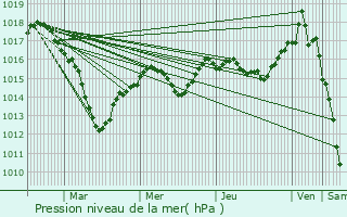 Graphe de la pression atmosphrique prvue pour Mooslargue