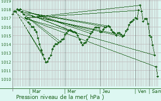 Graphe de la pression atmosphrique prvue pour Folgensbourg