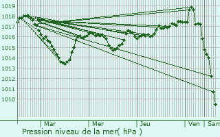 Graphe de la pression atmosphrique prvue pour Charzier