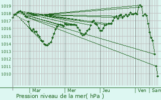 Graphe de la pression atmosphrique prvue pour Saint-Lupicin