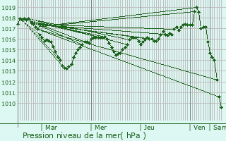 Graphe de la pression atmosphrique prvue pour Le Fied