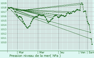 Graphe de la pression atmosphrique prvue pour Granges-sur-Baume