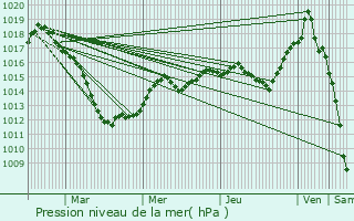 Graphe de la pression atmosphrique prvue pour Valleroy