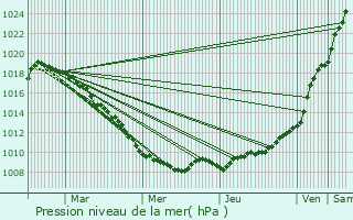Graphe de la pression atmosphrique prvue pour Noyelles-ls-Seclin