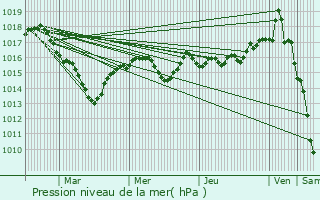 Graphe de la pression atmosphrique prvue pour Saizenay