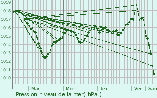 Graphe de la pression atmosphrique prvue pour Liebsdorf