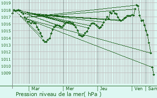 Graphe de la pression atmosphrique prvue pour Saint-Andr-la-Cte