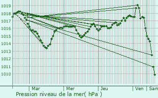 Graphe de la pression atmosphrique prvue pour Vers-en-Montagne
