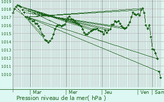 Graphe de la pression atmosphrique prvue pour Pierre-Buffire