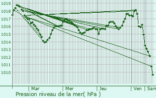 Graphe de la pression atmosphrique prvue pour Neuvic-Entier