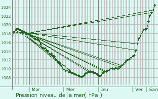 Graphe de la pression atmosphrique prvue pour Beaucamps-Ligny