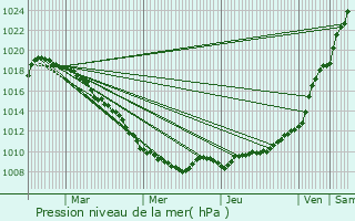 Graphe de la pression atmosphrique prvue pour Coutiches