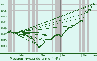 Graphe de la pression atmosphrique prvue pour Plougonvelin