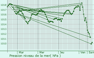 Graphe de la pression atmosphrique prvue pour Cenon