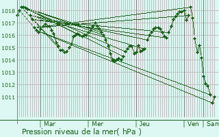 Graphe de la pression atmosphrique prvue pour Salles