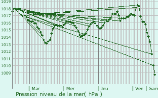 Graphe de la pression atmosphrique prvue pour Les Olmes