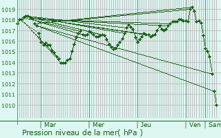 Graphe de la pression atmosphrique prvue pour La Chaumusse