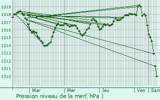 Graphe de la pression atmosphrique prvue pour Saint-Pierre