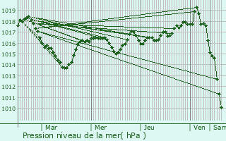 Graphe de la pression atmosphrique prvue pour Conte