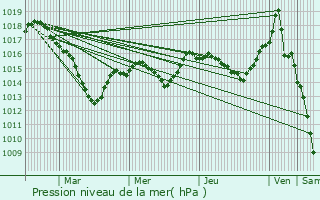 Graphe de la pression atmosphrique prvue pour Gemeaux