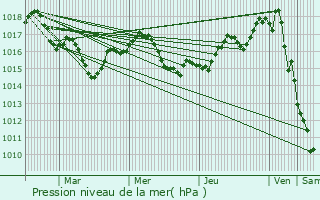 Graphe de la pression atmosphrique prvue pour Blaye