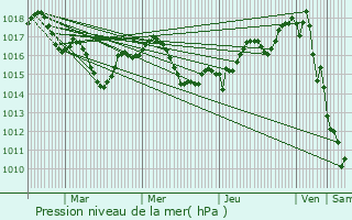 Graphe de la pression atmosphrique prvue pour Pessac