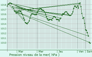 Graphe de la pression atmosphrique prvue pour Barbezieux-Saint-Hilaire