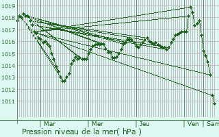 Graphe de la pression atmosphrique prvue pour Geishouse