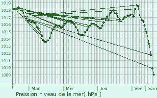 Graphe de la pression atmosphrique prvue pour Saint-Martin-en-Haut