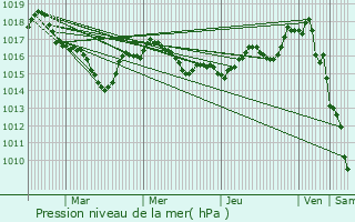 Graphe de la pression atmosphrique prvue pour Saint-Hilaire-les-Places