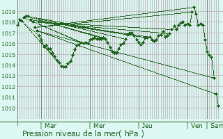 Graphe de la pression atmosphrique prvue pour Esserval-Combe