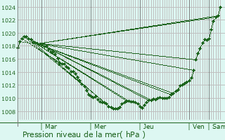 Graphe de la pression atmosphrique prvue pour Brbires