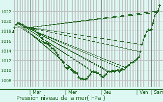 Graphe de la pression atmosphrique prvue pour Sommaing
