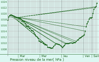 Graphe de la pression atmosphrique prvue pour Bouchain