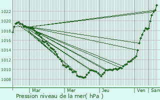 Graphe de la pression atmosphrique prvue pour Avesnes-le-Sec