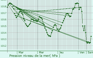 Graphe de la pression atmosphrique prvue pour Boucau