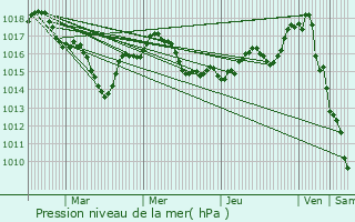 Graphe de la pression atmosphrique prvue pour La Rochefoucauld