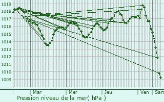 Graphe de la pression atmosphrique prvue pour Larajasse