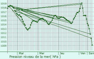 Graphe de la pression atmosphrique prvue pour Messigny-et-Vantoux