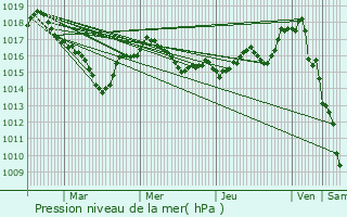 Graphe de la pression atmosphrique prvue pour Saint-Priest-sous-Aixe