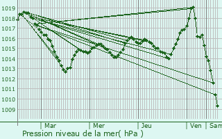 Graphe de la pression atmosphrique prvue pour Tarsul