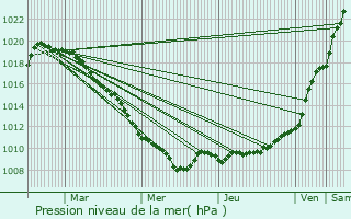 Graphe de la pression atmosphrique prvue pour Colleret